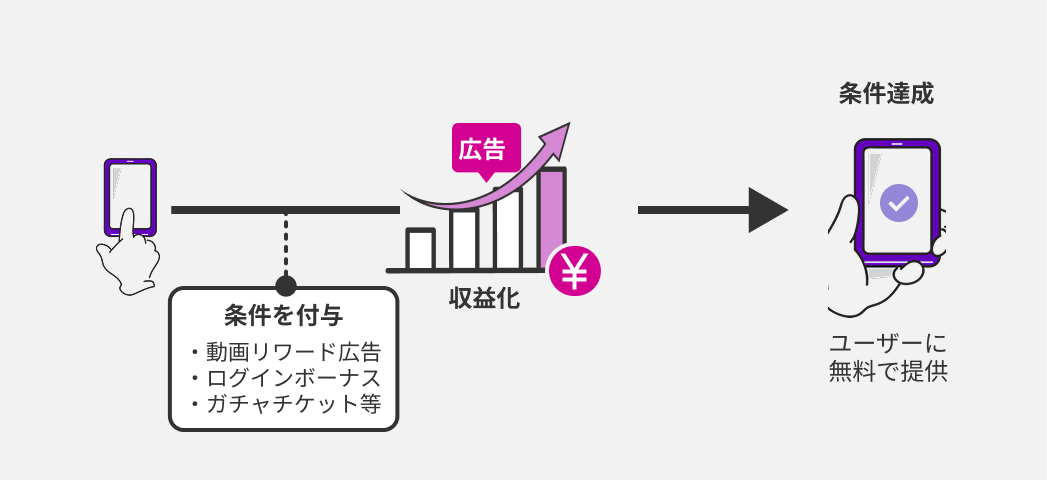 動画リワード広告視聴などの条件を付与、占い1回所定の料金がかかるところを広告で収益化し、条件達成したユーザーには無料で提供